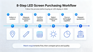8 step-by-step LED screen purchasing workflow for buyers